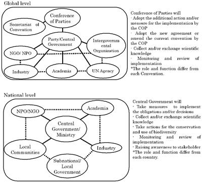 Interaction of Scientific Knowledge and Implementation of the Multilateral Environment Agreements in Relation to Digital Sequence Information on Genetic Resources